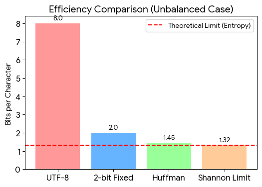 Compression comparison using different algorithms