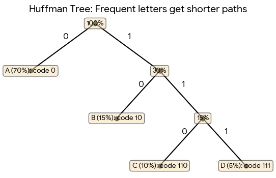 Huffman Coding Tree